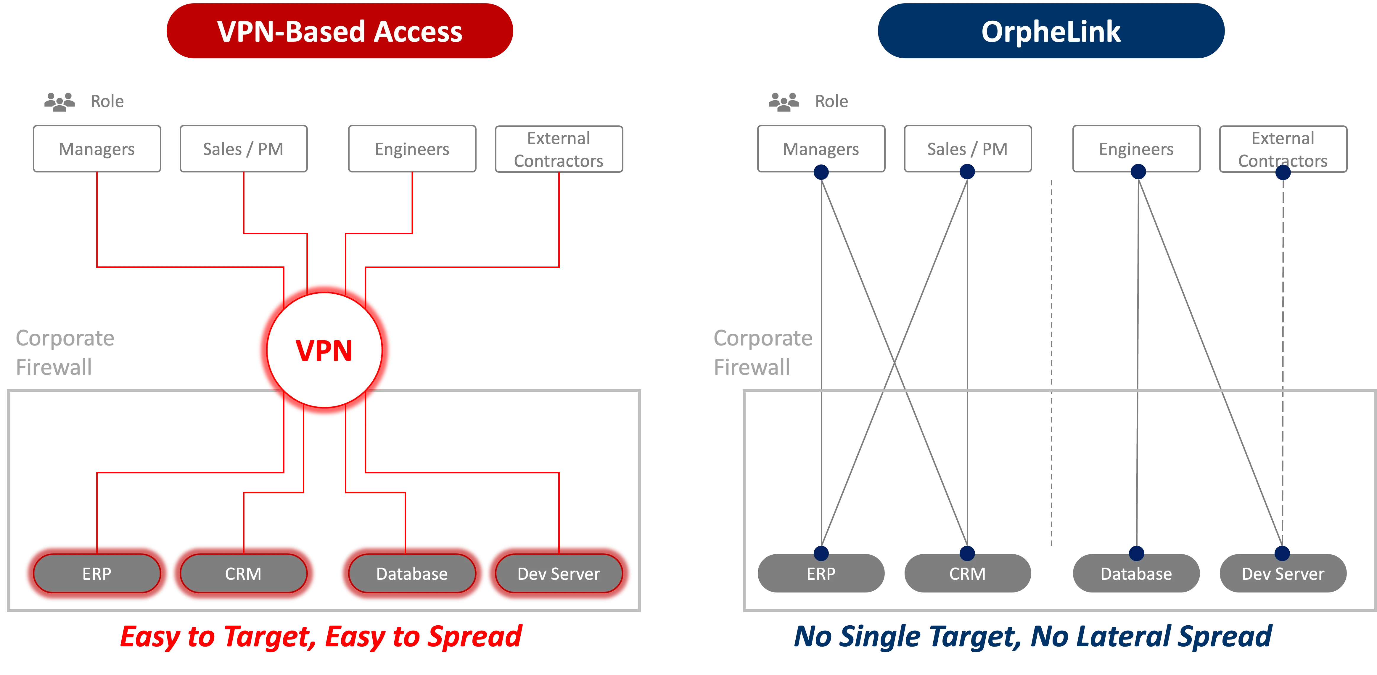 Traditional VPNs Create a Single, Exposed Attack Surface